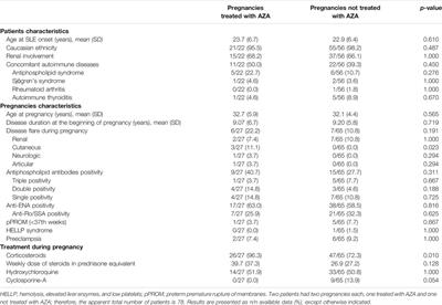 Neuropsychiatric Outcome of Children Born to Women With Systemic Lupus Erythematosus and Exposed in Utero to Azathioprine: A Case-Control Study